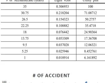 Table 4. Eigen vector and utility point for accident severity Accident Severity (EPDO/3years) Eigen vctor Utility pint