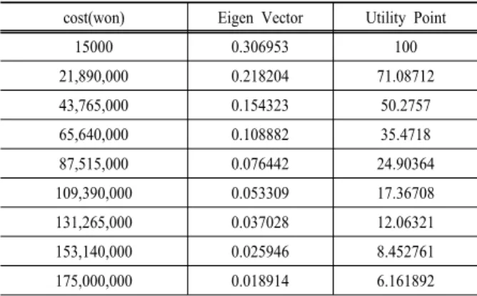 Table 6. Eigen vector and utility point for effect of accident  reduction