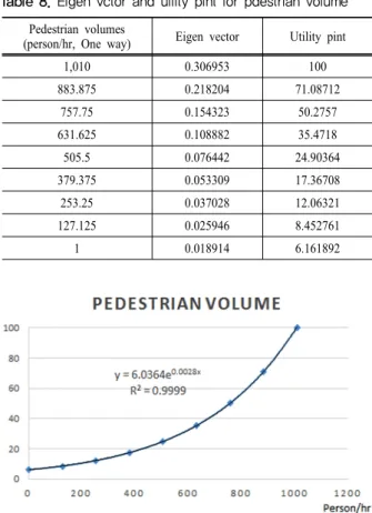 Table 8. Eigen vctor and uility pint for pdestrian volume Pedestrian volumes 
