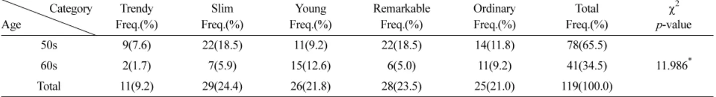 Table 1. Preference of style by age Category Age Trendy Freq.(%) Slim Freq.(%) Young Freq.(%) RemarkableFreq.(%) OrdinaryFreq.(%) Total Freq.(%) χ 2 p-value 50s 9(7.6) 22(18.5) 11(9.2) 22(18.5) 14(11.8) 78(65.5) 11.986 *60s2(1.7)7(5.9)15(12.6)6(5.0)11(9.2)