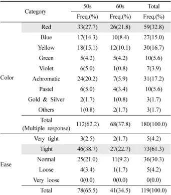 Table 3. Preference of collar style for jacket