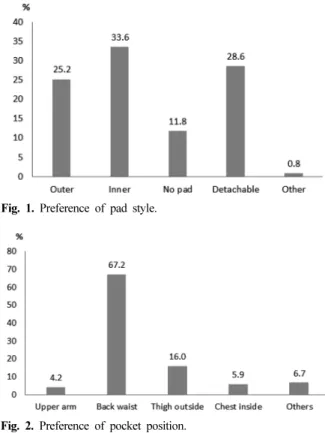 Fig. 1. Preference of pad style. 