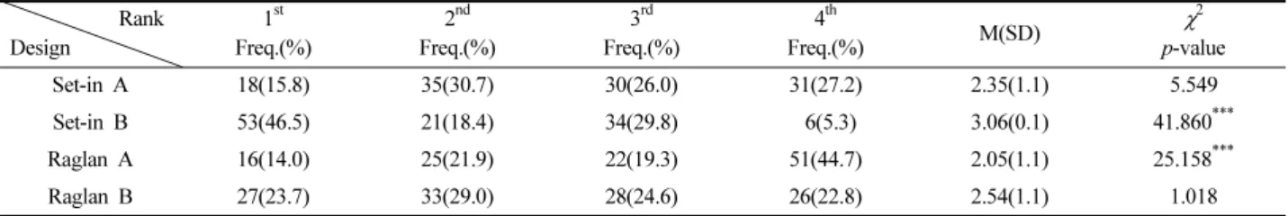Table 8. Cross analysis of the difference in design preference  Rank  Design 1 st Freq.(%) 2 nd Freq.(%) 3 rd Freq.(%) 4 th Freq.(%) M(SD) χ 2 p-value Set-in A 18(15.8) 35(30.7) 30(26.0) 31(27.2) 2.35(1.1) 5.549 Set-in B 53(46.5) 21(18.4) 34(29.8)  6(5.3) 