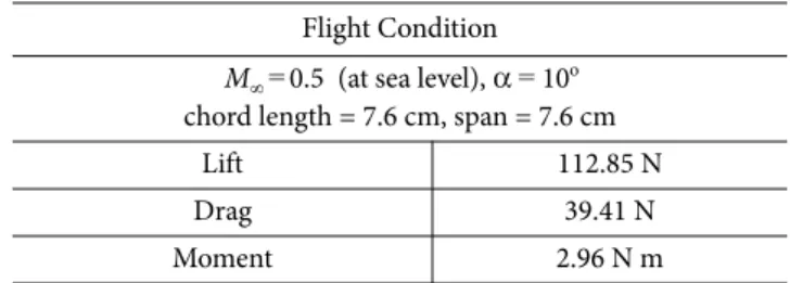 Table 1. Lift, drag and moment on control surface in supersonic flow