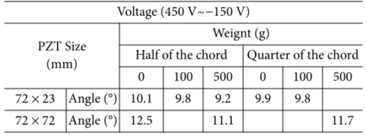 Table 5. Actuation angle change of control surface with stack type actuator vs. applied voltage