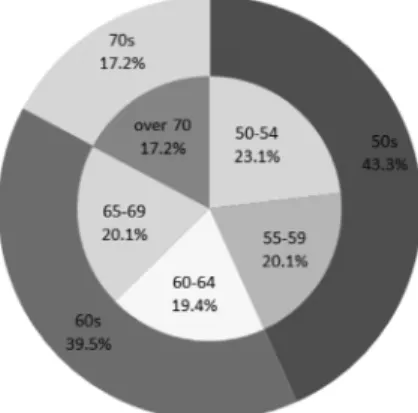 Fig. 1. Age of respondents.