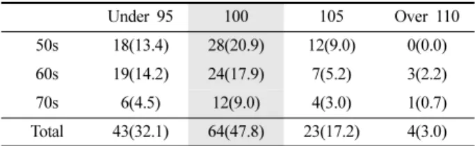 Table 6. Preference and reason for outdoor wear brands