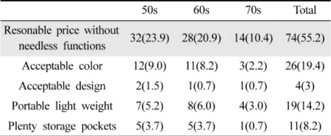 Table 8. Basic windbreaker styles and prices by brand (unit: won)