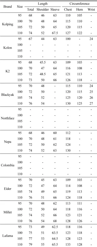 Table 9. Comparison of windbreaker sizes by preferred brands               (unit: cm)