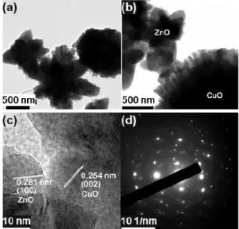 Fig. 3. (a-d) FESEM images of the as-prepared hierarchical mes- mes-oporous CuO/ZnO nano-heterostructures at different  mag-nifications 