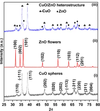 Fig. 6. X-ray photoelectron spectra of the as-prepared CuO/ZnO het- het-erostructure composite