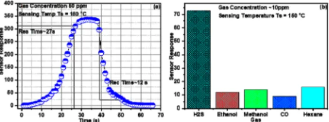 Fig. 7. (a) Sensing response characteristics of the sensors based on the CuO spheres, ZnO flowers, and CuO/ZnO heterostructure composite as a function of different operating temperatures toward 50 ppm of H 2 S