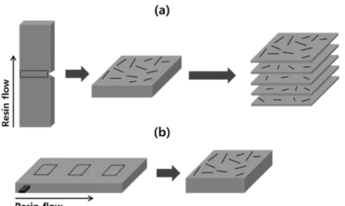 Fig. 6. Micro-structure of cracked sueface after izod impact test at (a) region ① , (b) region  ② and (c) region  ③ of the composites 