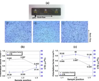 Fig. 9. CTE measurement scheme of along (a) 0 o  and (b) 90 o  to resin flow direction 