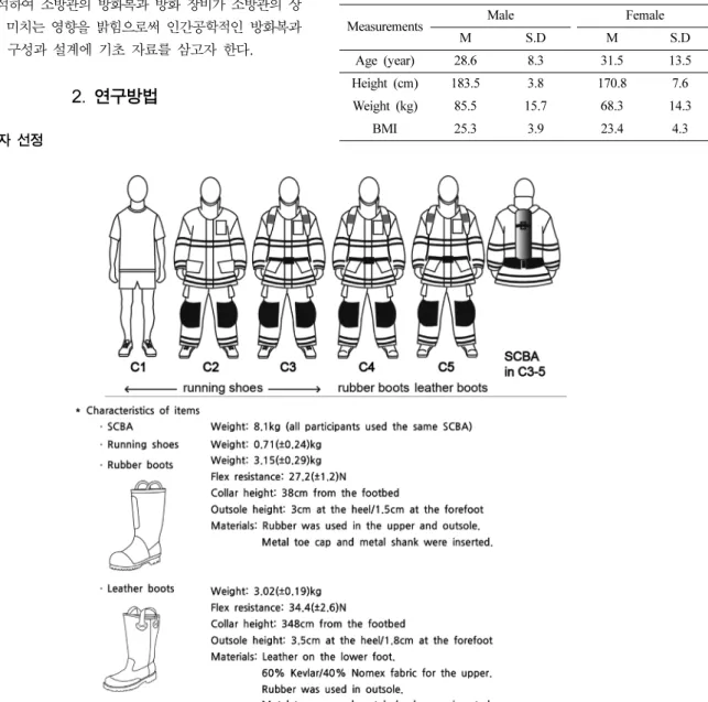 Table 1. Firefighters’ profile