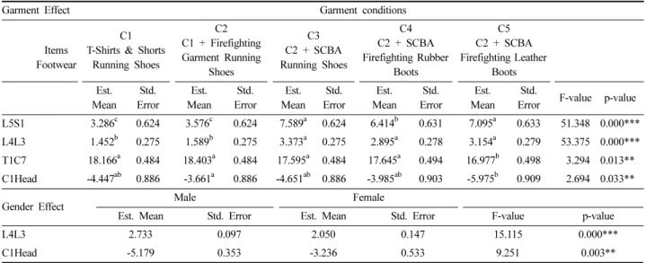 Table 2. Analysis on mean ROM of upper body joint angle according to garment conditions (standing)  (N=12)