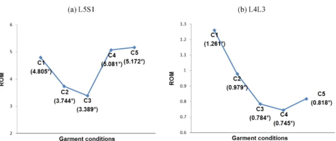 Fig. 9. A graph on ROM of L5S1 and L4L3 according to garment conditions (walking)(N=12).