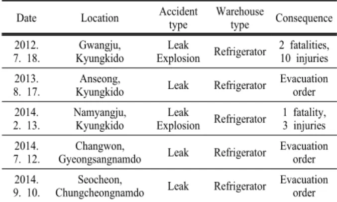 Table 2. Temperature and pressure for saturated liquid condition Temperature ( ℃ ) Pressure (atmg)