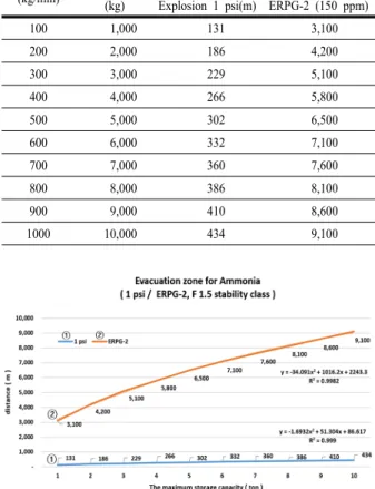 Table 5. Endpoint distance of the ammonia release rate Release rate  (kg/min) Amount Released (kg) Blast Area of Vapor Cloud  Explosion 1 psi(m)