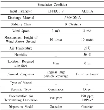 Table 9. Comparison of inputs for two simulation programs Simulation Condition