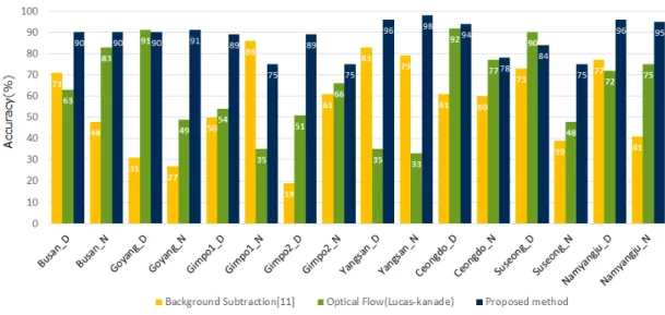 Table  6.  Accuracy  of  vehicle  counting  on  day  and  night  video