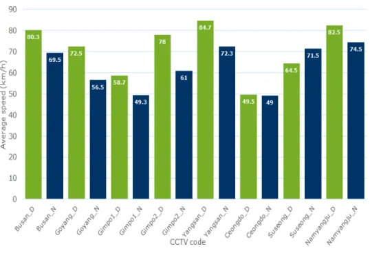 Fig.  8.  Result  of  vehicle  speed  estimation