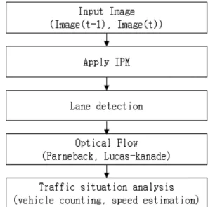 Fig.  1.  The  flow  of  the  proposed  method