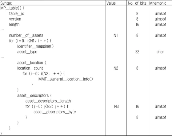 Table  1.  MP  Table  Syntax
