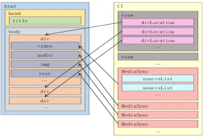그림 2.  HTML5와 CI  문서구조의 상호관계