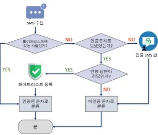 Fig.  1.  Flowchart  of  SMS  self-authentication  in  android  application