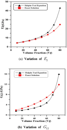 Fig. 2. Variation of E 2  and G 12  for the increased fiber-volume frac-