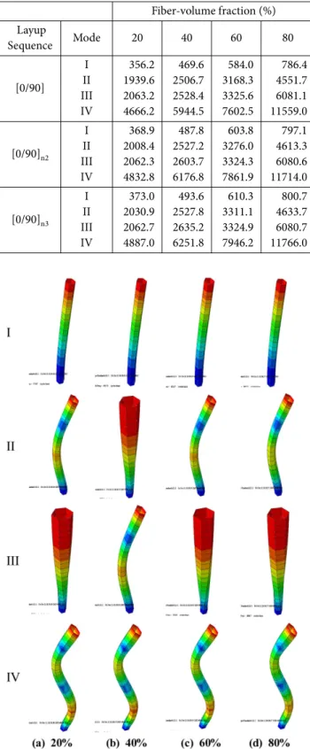 Table 2. Natural frequencies (Hz) of composite poles for different fiber-volume fractions and anti-symmetrically layup sequences (L/h=50) Fiber-volume fraction (%)  Layup  Sequence Mode 20 40 60 80 [0/90] I II III IV 356.21939.62063.24666.2 469.62506.72528