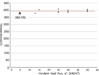 Fig. 4. Predicted ignition temperatures for given incident heat  fluxes for douglas fir.