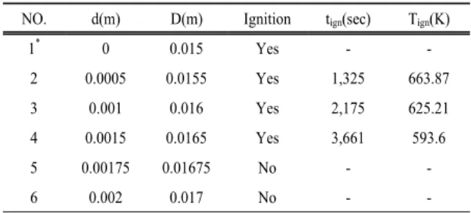 Table 2. Summary of the ignition simulation test results NO. d(m) D(m) Ignition t ign (sec) T ign (K)