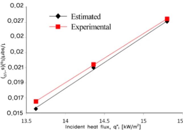 Fig. 7. Chart of time for burning wood. 5.  결 론 백열전구  복사열에  의해  미송판이  발화될  수  있는  임계거리와 발화시간을 예측하기 위해 발화 모델링을  통해  예측하고 ,  실험을  통해  측정된  결과값을  비교하 여 다음과 값은 결론을 도출하였다