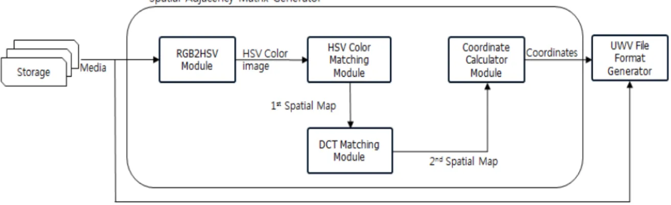 Fig  1.  Spatial  Adjacency  Matrix  Generator