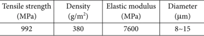 Table 2. Physical properties of the basalt fiber used for experiments Tensile strength  (MPa) Density(g/m2) Elastic modulus(MPa) Diameter( µm) 992 380 7600 8~15