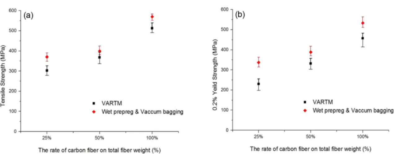 Fig. 1. Mechanical properties of carbon/basalt hybrid composites according to the different manufacturing