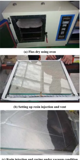 Fig. 2. Manufacturing process of specimen