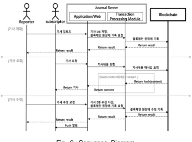 Fig  3.  Transaction  Experiments  Result