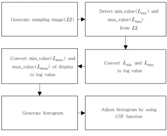 그림 1.  HA  기법의 전개도 Fig.  1.  Flow  chart  of  HA  method