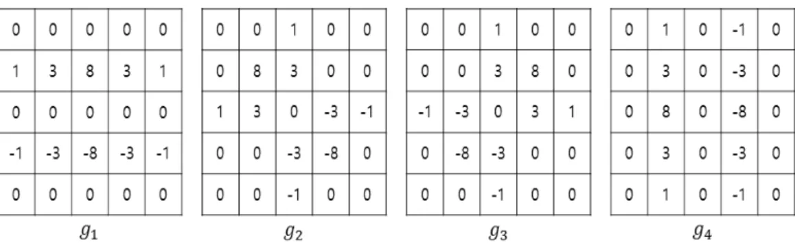 Fig.  3.  4-direction  high-frequency  filter  for  texture  region  detection