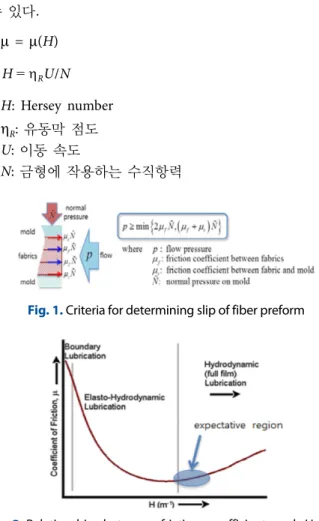 Fig. 1. Criteria for determining slip of fiber preform