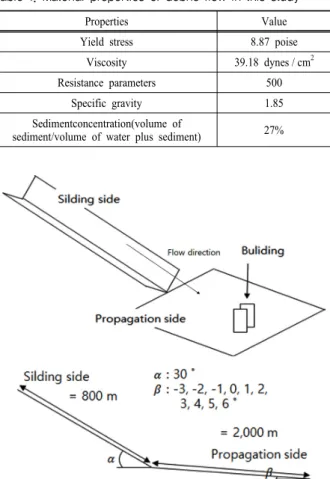 Fig. 2.  Comparisons  between  USGS  experiment result  and  FLO-2D simulation result.