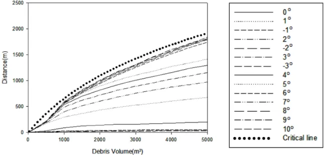 Fig. 5. Length of debris flow with slope angle.