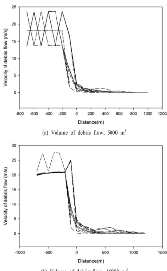 Table 2. Analysis result that length of debris flow with slope  angle