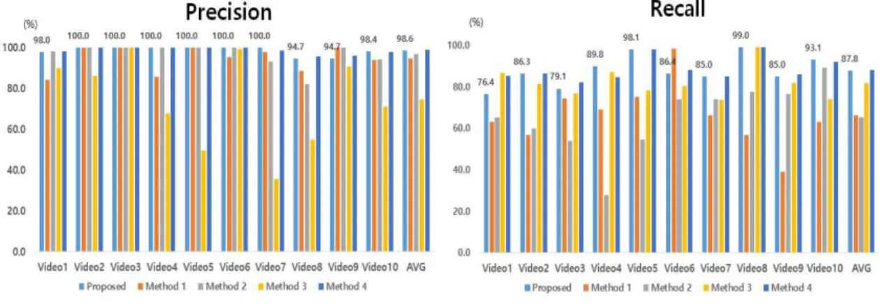 그림 12  성능 평가 결과 Fig  12.  Performance  evaluation