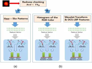 Fig  6.  (a)  20-patterns  of  Haar-Like  features,  (b)  Haar-Like  feature  vector