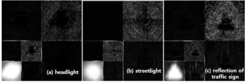 Fig  8.  Results  of  wavelet  transform  according  to  the  lights,  (a)  headlight,  (b)  street  light,  (c)  reflection  light  of  traffic  sign