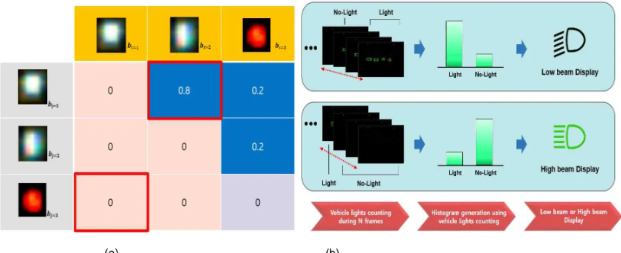 Table  1.  Training  data  composition  of  head  and  tail  light  detection  algorithm 실험을 위해 학습데이터의 동일한 도로 환경과 시각에 장소를 바꾸어 일주일 간 촬영한 영상을 사용하였으며 아 래 표와 같이 총 10개의 다양한 비디오에 대해 테스트를                                        (a)                                 